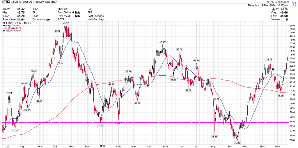 10 Year Treasury Bond Yield Trending Higher