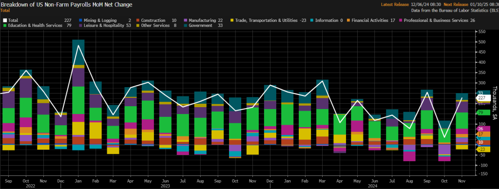 Non-Farm Payrolls MoM Net Change