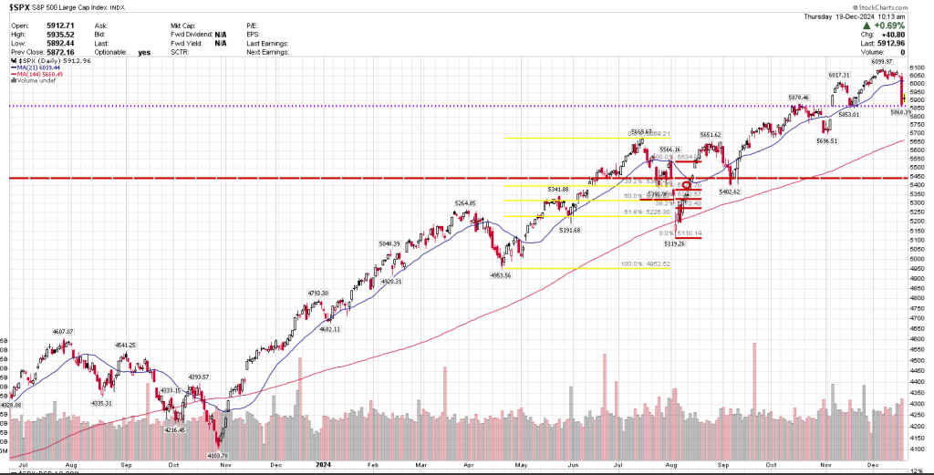 SP500 Trending Higher